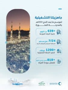 “المياه الوطنية” تعلن ضخ ما يتجاوز 639 ألف م3 يوميًا بالمدينة المنورة لتلبية احتياجات ضيوف الرحمن