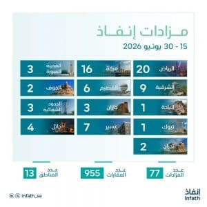 “إنفاذ”: بيع 955 أصلًا عقاريًا عبر 77 مزادًا بمختلف مناطق المملكة خلال النصف الثاني من يونيو الجاري