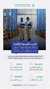 “الغذاء والدواء” تنفذ 15230 زيارة تفتيشية بجميع مناطق المملكة خلال الربع الأول من 2026