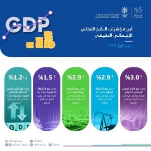 نمو الاقتصاد السعودي بنسبة 3% على أساس سنوي خلال الربع الأول من عام 2026