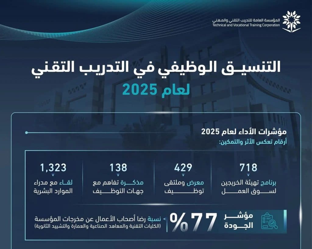 مؤسسة التدريب التقني تُنظّم 429 معرضًا وملتقى للتوظيف خلال عام 2025