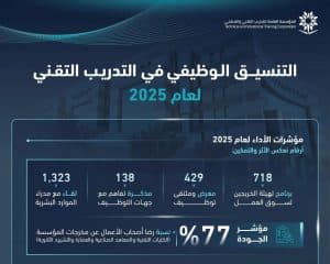 مؤسسة التدريب التقني تُنظّم 429 معرضًا وملتقى للتوظيف خلال عام 2025