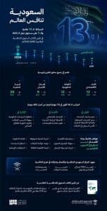 المملكة تحقق المرتبة 13 عالميًا و3 على مستوى دول مجموعة العشرين في تقرير الكتاب السنوي للتنافسية العالمية 2026