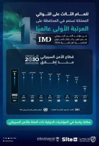 للعام الثالث على التوالي.. المملكة تحافظ على المرتبة الأولى عالميًا في “مؤشر الأمن السيبراني”