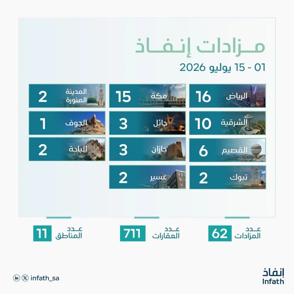 “إنفاذ”: طرح 711 أصلًا عقاريًا للبيع عبر 62 مزادًا بمختلف مناطق المملكة خلال النصف الأول من يوليو 2026