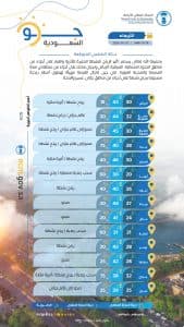 درجات الحرارة والطقس المتوقّع ليوم الأربعاء الأول من يوليو 2026