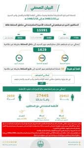 القبض على 15591 مخالفًا للأنظمة بمختلف مناطق المملكة خلال أسبوع