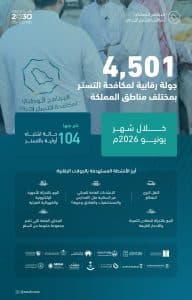 “مكافحة التستر التجاري” يُنفذ 4501 جولة رقابية بمختلف مناطق المملكة خلال يونيو 2026