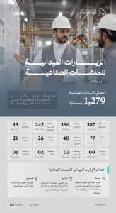 ضمن جهودها لتحسين بيئة الاستثمار وتعزيز حوكمتها.. “الصناعة” تُنفذ 1,279 زيارة ميدانية على المنشآت الصناعية خلال شهر مايو 2026