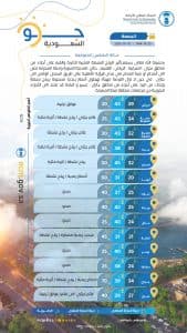 درجات الحرارة والطقس المتوقّع ليوم الجمعة 10 يوليو 2026
