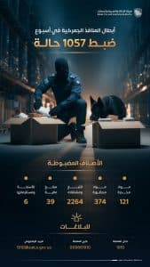 المنافذ الجمركية تسجل 1057 حالة ضبط خلال أسبوع