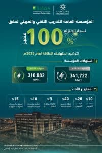 “التدريب التقني” تحقق العلامة الكاملة في نسبة الالتزام بترشيد استهلاك الطاقة لعام 2025م