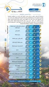 درجات الحرارة والطقس المتوقّع ليوم الأحد 12 يوليو 2026