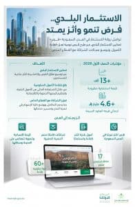 طرحت أكثر من 13 ألف فرصة استثمارية.. “البلديات” تُبرم عقودًا تنموية بقيمة 4.6 مليار ريال بمختلف المناطق خلال النصف الأول من 2026