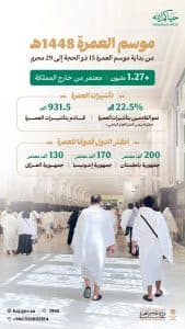 1.27 مليون معتمر من خارج المملكة يؤدون مناسكهم منذ بدء موسم العمرة الحالي حتى نهاية محرم 1448هـ