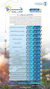 درجات الحرارة والطقس المتوقّع ليوم السبت 18 يوليو 2026