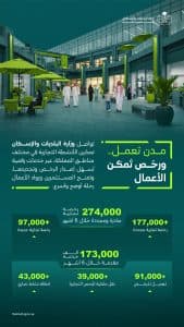 “البلديات والإسكان” تُصدر وتُجدّد أكثر من 274 ألف رخصة تجارية بمختلف المناطق خلال النصف الأول من 2026