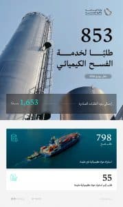 ضمن جهودها لتمكين الاستثمار الصناعي.. “الصناعة” تعالج 853 طلبًا لخدمة الفسح الكيميائي خلال يونيو 2026
