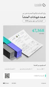 وزارة الصناعة والثروة المعدنية تُصدر أكثر من 47 ألف “شهادة منشأ” في شهر يونيو 2026