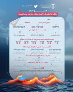 “الأرصاد” يدعو إلى تحري الدقة في تناول تقارير ظاهرة «النينيو»
