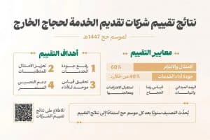 “وزارة الحج” تعتمد نتائج تقييم شركات تقديم الخدمة لحجاج الخارج لموسم حج 1447