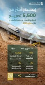 “هيئة الطرق”: 5 آلاف تصريح لتنظيم الأعمال على شبكة الطرق خلال يوليو الماضي