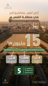 15 مليون متر مربع من الأراضي البيضاء في القصيم دخلت التطوير أو التداول