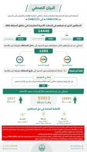ضبط 14440 مخالفًا لأنظمة الإقامة والعمل وأمن الحدود في مناطق المملكة خلال أسبوع