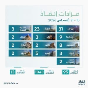 “إنفاذ” يشرف على 95 مزادًا عقاريًا لبيع 1043 أصلًا عقاريًا في مختلف مناطق المملكة