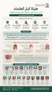 54) عامًا من الريادة العلمية و (1127) موضوعًا و (251) قرارًا.. هيئة كبار العلماء تعقد دورتها الـ (99)