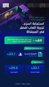 المملكة تعزز تجربة الألعاب الإلكترونية بتحسّن زمن الاستجابة بنسبة 89%