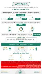 ضبط (14542) مخالفًا لأنظمة الإقامة والعمل وأمن الحدود في مناطق المملكة خلال أسبوع