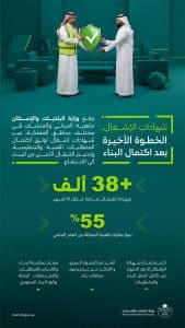 “البلديات والإسكان”: إصدار 38 ألف شهادة إشغال خلال النصف الأول من 2026 بنمو 55%