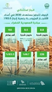 ضمن مبادرة السعودية الخضراء.. الجوف تتجاوز مستهدف 2030 في أعداد الأشجار المزروعة بنسبة 103.5%