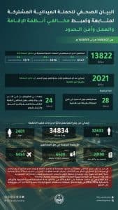 القبض على 13822 مخالفًا للأنظمة بمختلف مناطق المملكة خلال أسبوع