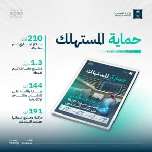 “التجارة” تنفذ أكثر من 144 ألف زيارة رقابية على المنشآت التجارية والمتاجر الإلكترونية خلال الربع الثالث من عام 2026م