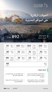 وزارة الصناعة والثروة المعدنية تُنفّذ 892 جولة رقابية على المواقع التعدينية خلال شهر أغسطس 2026