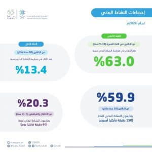 “الإحصاء”: 59.9% من البالغين في المملكة يمارسون النشاط البدني لمدة 150 دقيقة أو أكثر أسبوعيًا