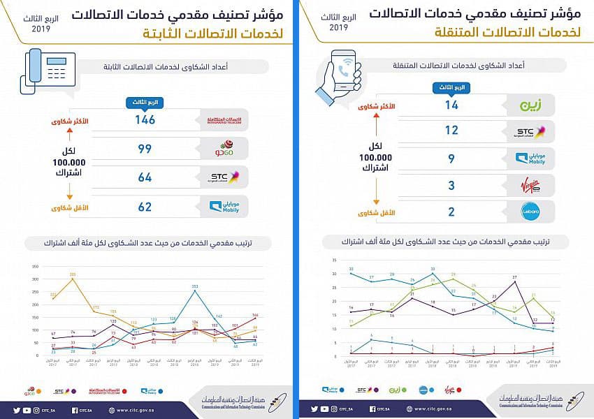 هيئة الاتصالات