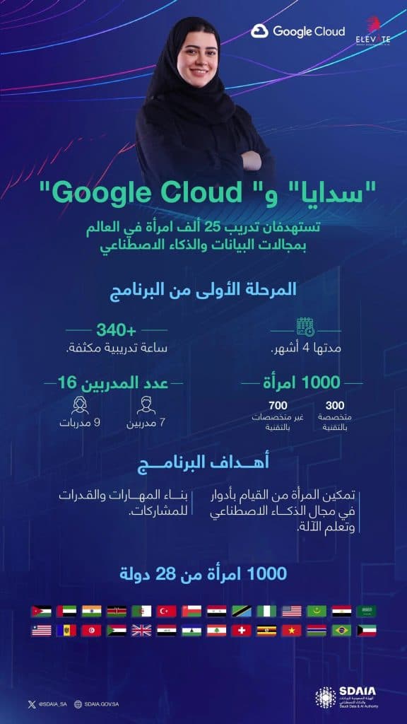 “سدايا” و” Google Cloud” تدربان ألف امرأة من 28 دولة