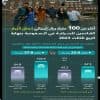 إنفاق زوار المملكة يتجاوز الـ 100 مليار ريال خلال الأرباع الثلاثة الأولى من 2023م