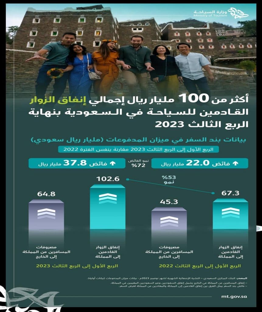 إنفاق زوار المملكة يتجاوز الـ 100 مليار ريال خلال الأرباع الثلاثة الأولى من 2023م