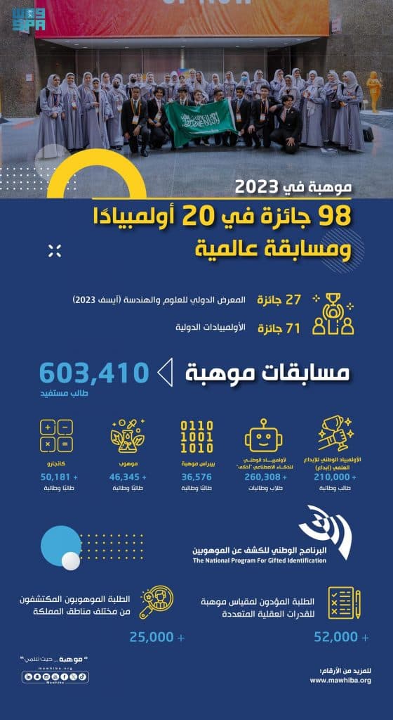 خلال 2023.. موهوبو المملكة يحققون 98 جائزة دولية في 20 أولمبياداً ومسابقة عالمية