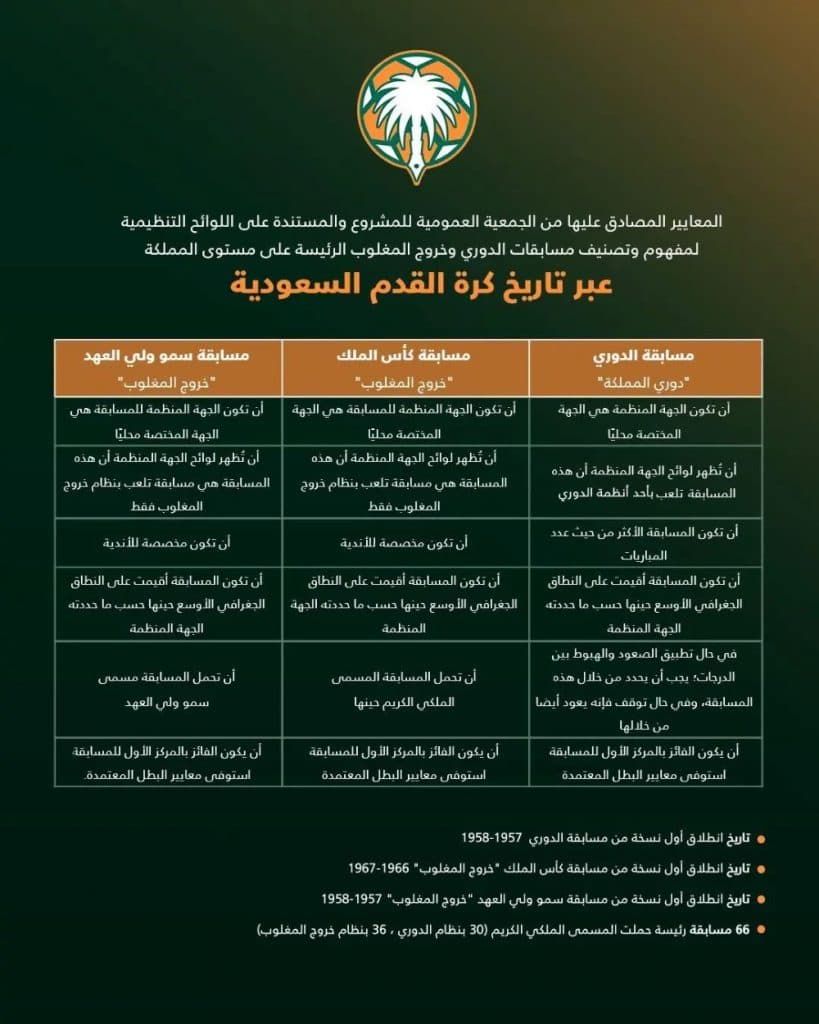 الأندية تصادق على مشروع توثيق 123 عامًا من تاريخ كرة القدم السعودية