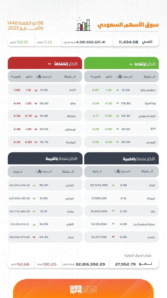 بتداولات بلغت 4 مليارات ريال.. مؤشر سوق الأسهم السعودية يغلق مرتفعًا 11.13 نقطة