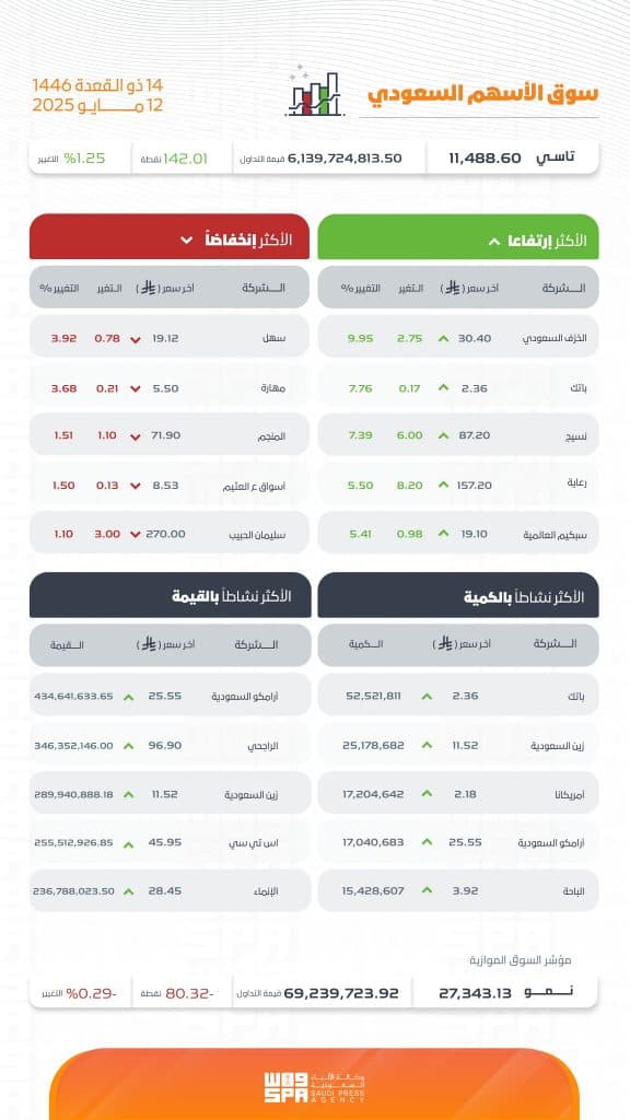 بتداولات بلغت 6 مليارات ريال.. مؤشر سوق الأسهم السعودية يغلق مرتفعًا 142.01 نقطة