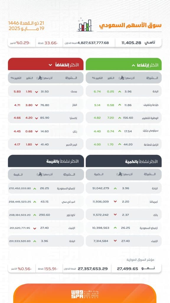بتداولات بلغت 4.8 مليار ريال.. مؤشر سوق الأسهم السعودية يغلق منخفضًا 33.66 نقطة