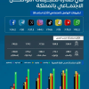 “واتساب ويوتيوب وسناب شات” بالمقدمة.. تطبيقات التواصل الاجتماعي تتصدر الاستخدامات الرقمية في المملكة خلال 2024