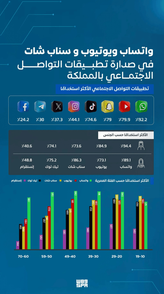 “واتساب ويوتيوب وسناب شات” بالمقدمة.. تطبيقات التواصل الاجتماعي تتصدر الاستخدامات الرقمية في المملكة خلال 2024