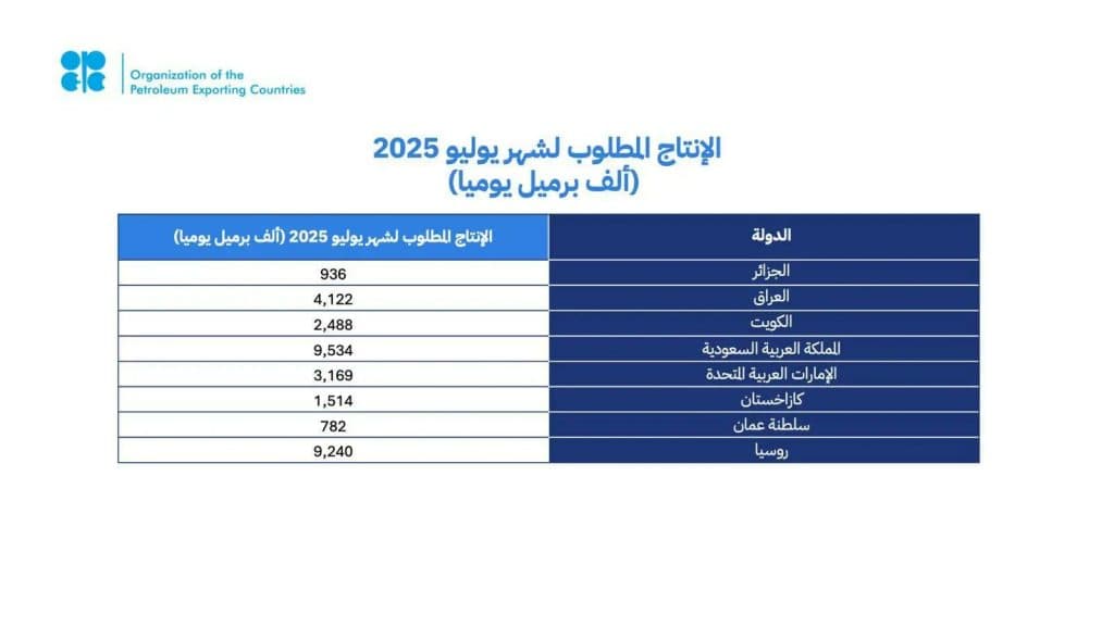 “أوبك بلس” تؤكد مجددًا التزامها باستقرار السوق البترولية وتقوم بتعديل الإنتاج وفقًا لذلك